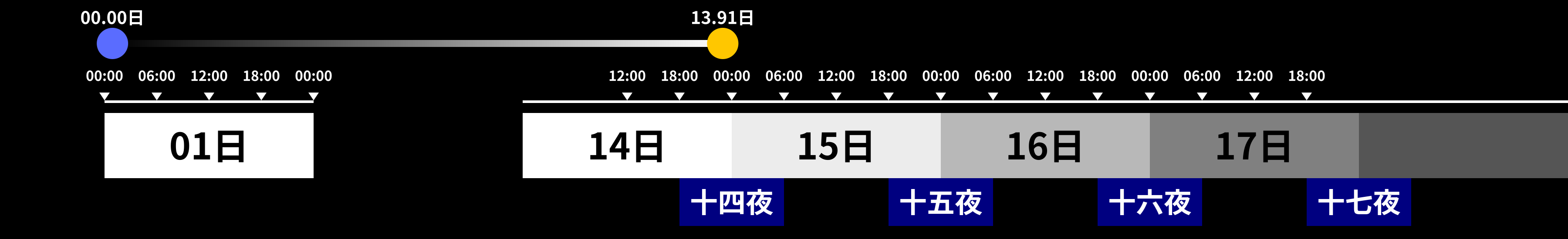 旧暦14日宵の満月の実例