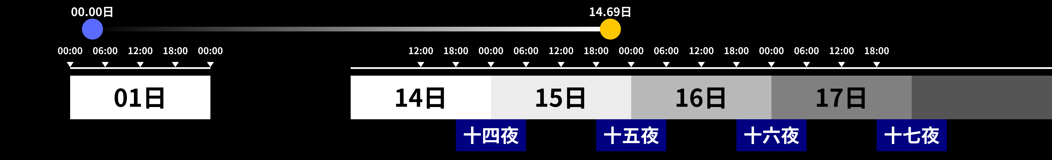 旧暦15日宵の満月の実例