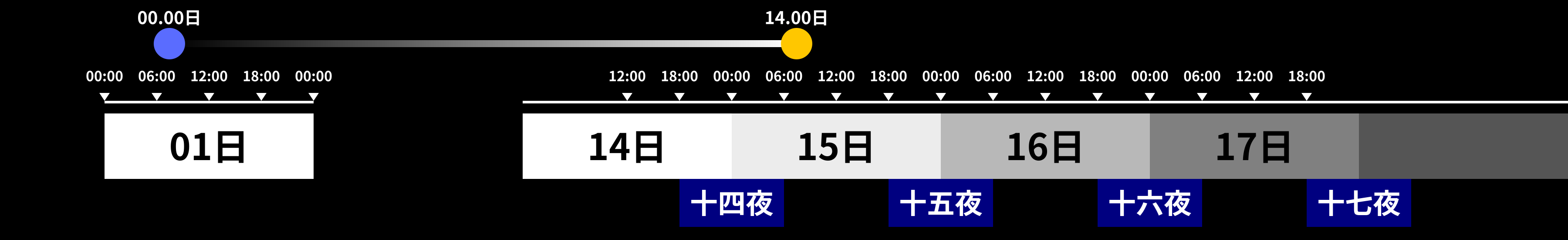 旧暦15日朝の満月の実例