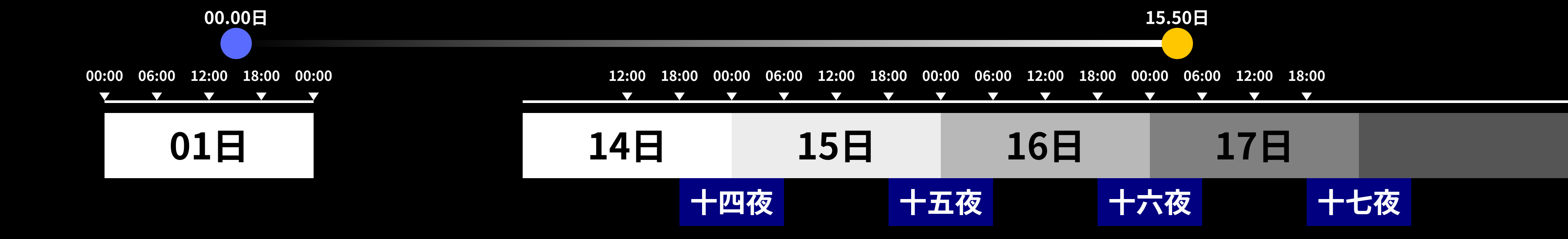 旧暦17日未明の満月の実例