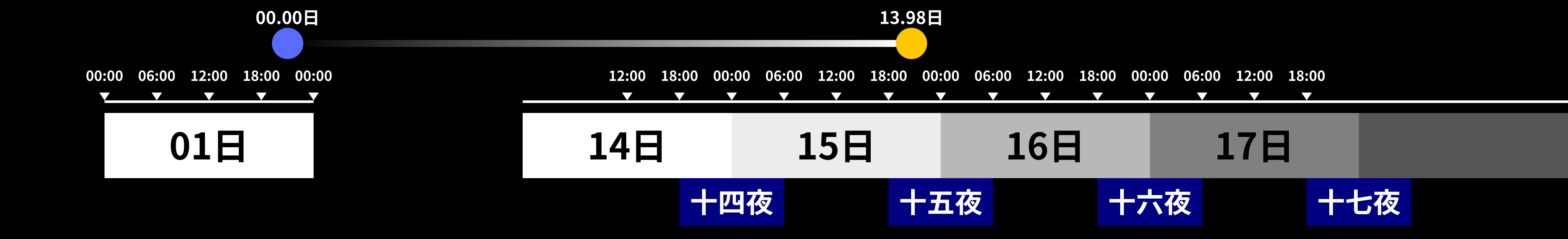 旧暦15日宵の満月 (注意) の実例