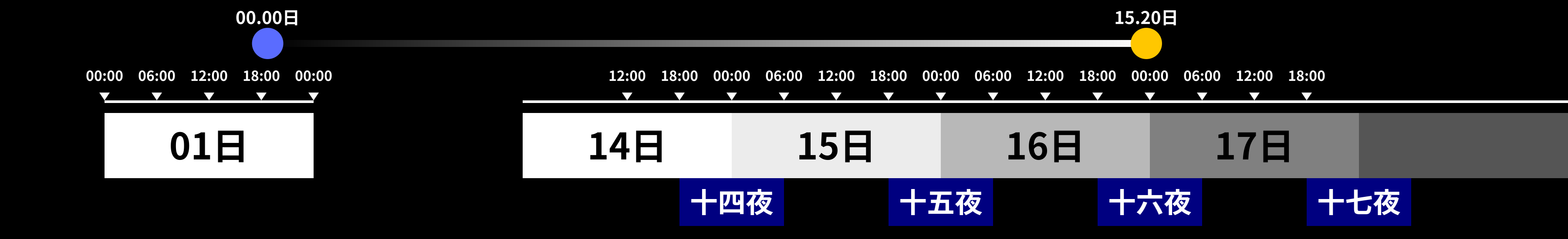 旧暦16日夕方の満月の実例